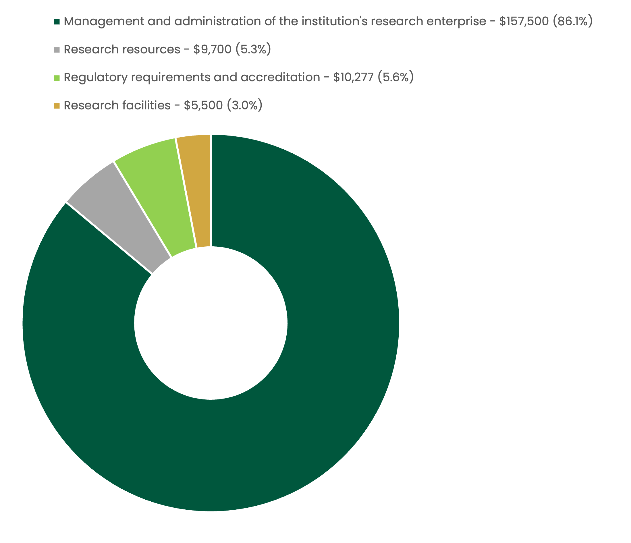 Research Support Fund Pie Chart