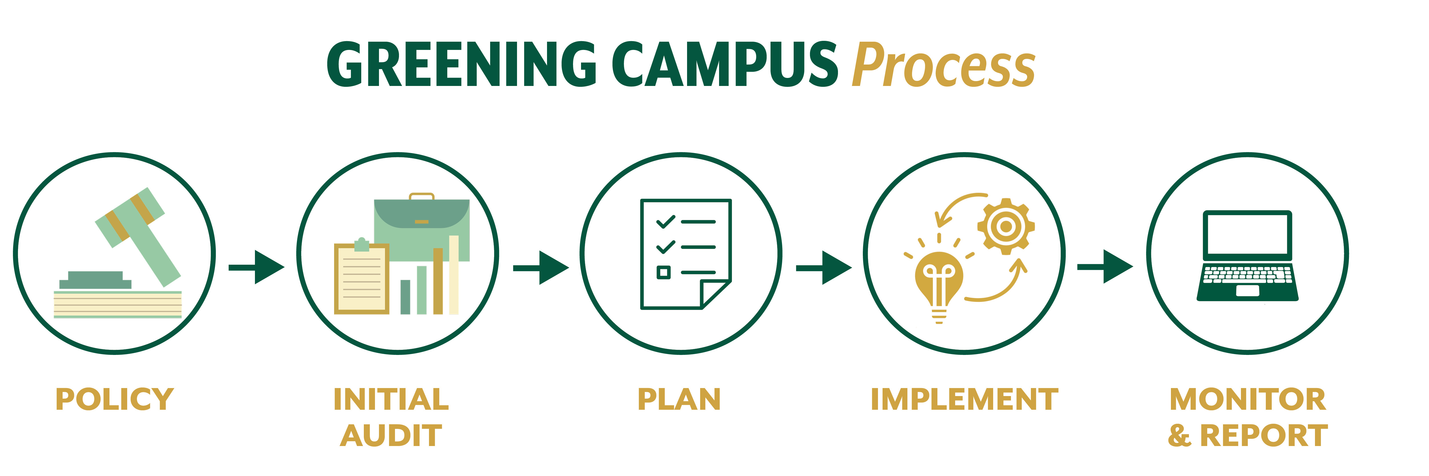 Greening Campus Process